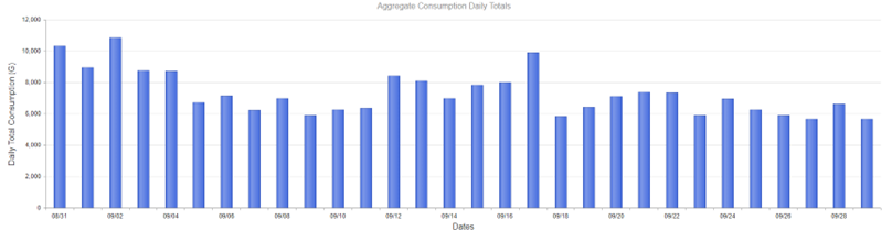 Graph of water use reduction at Pokegama mobile home park
