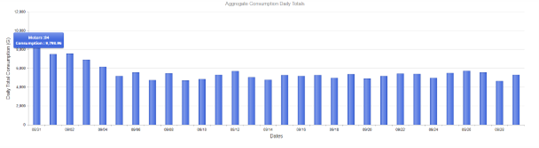 Graph of water use reduction at Wildwood Hills mobile home park