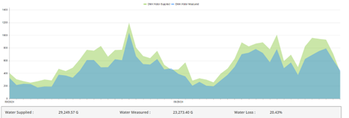 Graph of water losses on north side of Towne North mobile home community