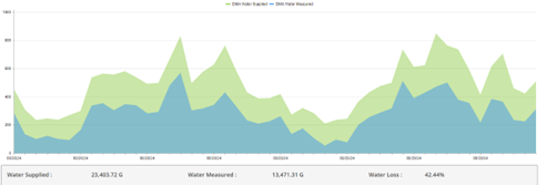 Graph of water losses on south side of Towne North mobile home community